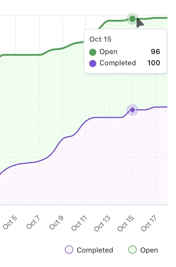 GitFichas repository showing milestone of 100+ closed issues, demonstrating project progress