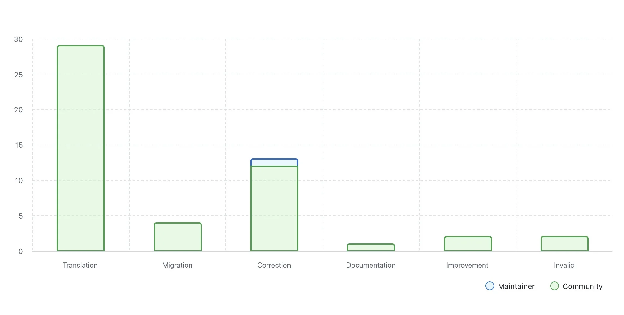 Stacked bar chart showing pull request type distribution for GitFichas during Hacktoberfest 2025 week 2, displaying community contributions vs author contributions
